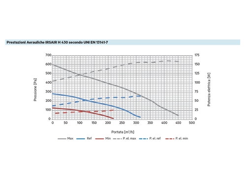Immagine di Irsap IRSAIR H 430 controllo S unità di ventilazione a doppio flusso con recupero di calore con controllo remoto, posizionamento orizzontale URED043HRS000