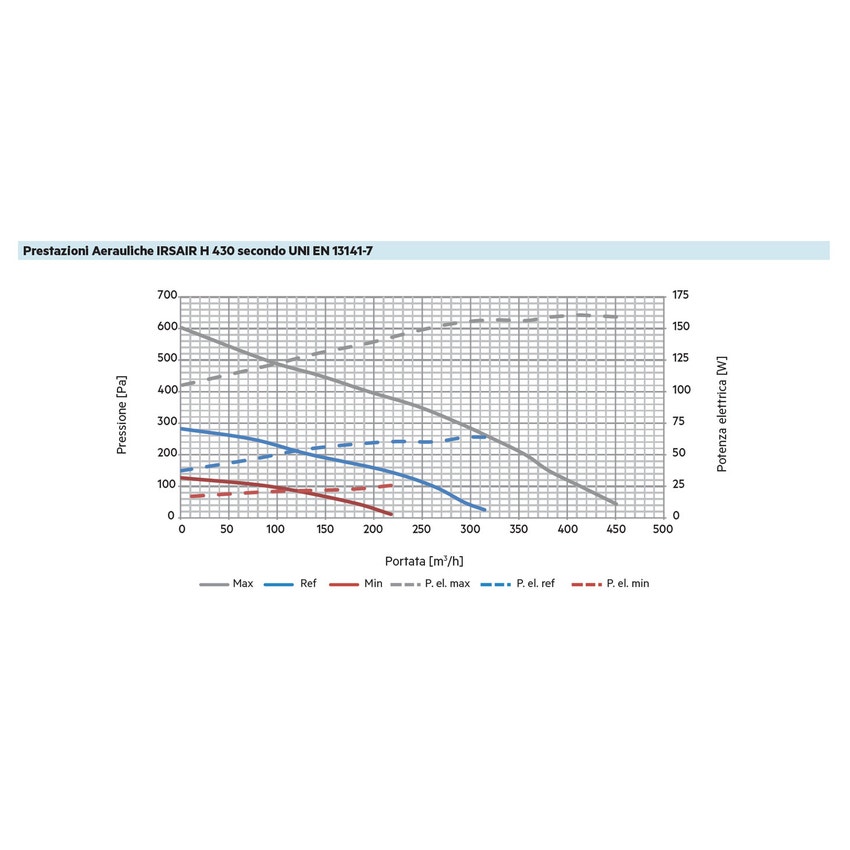 Immagine di Irsap IRSAIR H 430 controllo S unità di ventilazione a doppio flusso con recupero di calore con controllo remoto, posizionamento orizzontale URED043HRS000