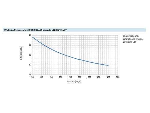 Immagine di Irsap IRSAIR H 430 controllo S unità di ventilazione a doppio flusso con recupero di calore con controllo remoto, posizionamento orizzontale URED043HRS000