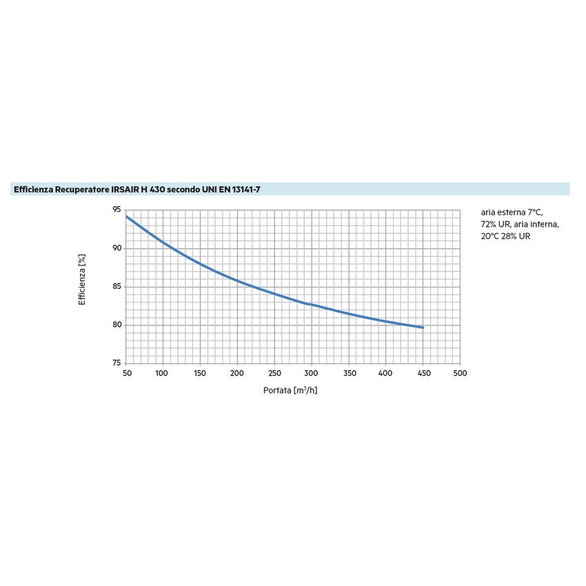 Immagine di Irsap IRSAIR H 430 controllo S unità di ventilazione a doppio flusso con recupero di calore con controllo remoto, posizionamento orizzontale URED043HRS000