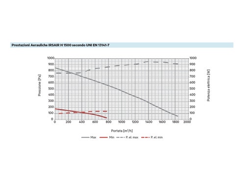 Immagine di Irsap IRSAIR H 1500 controllo E unità di ventilazione a doppio flusso con recupero di calore con controllo remoto Touch Screen, posizionamento orizzontale URED150HRE000