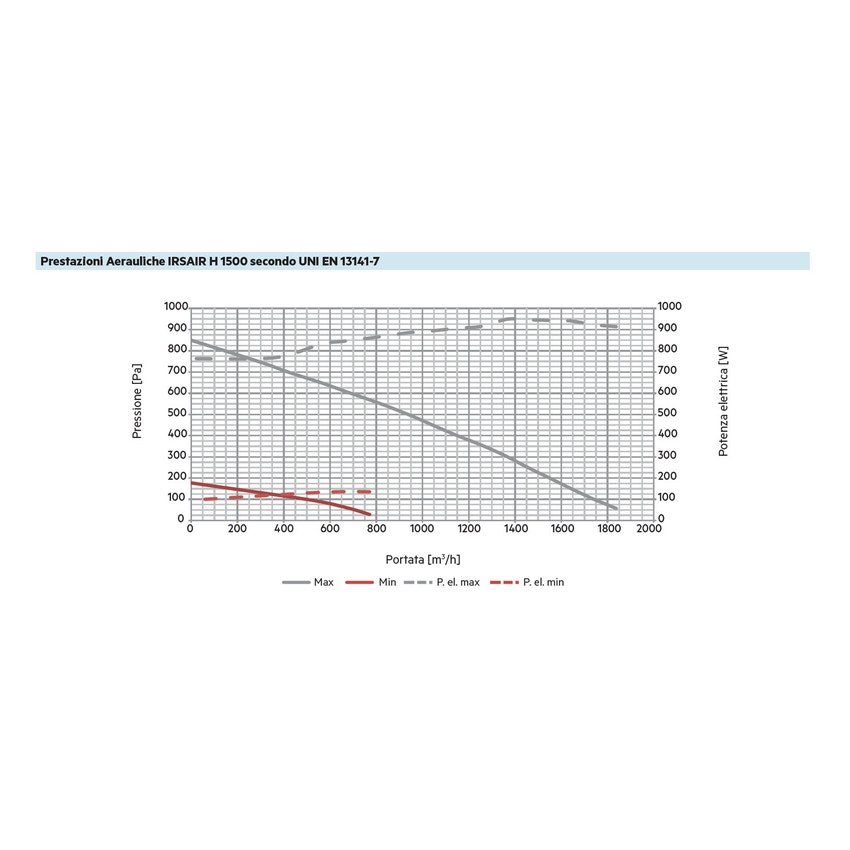 Immagine di Irsap IRSAIR H 1500 controllo E unità di ventilazione a doppio flusso con recupero di calore con controllo remoto Touch Screen, posizionamento orizzontale URED150HRE000