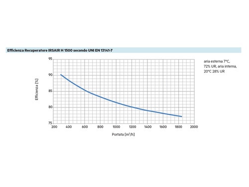 Immagine di Irsap IRSAIR H 1500 controllo E unità di ventilazione a doppio flusso con recupero di calore con controllo remoto Touch Screen, posizionamento orizzontale URED150HRE000