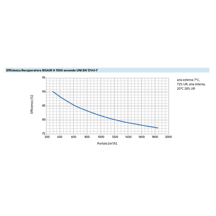 Immagine di Irsap IRSAIR H 1500 controllo E unità di ventilazione a doppio flusso con recupero di calore con controllo remoto Touch Screen, posizionamento orizzontale URED150HRE000
