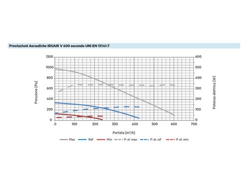 Immagine di Irsap IRSAIR V 600 controllo S Unità di ventilazione a doppio flusso con recupero di calore con controllo remoto, posizionamento verticale URED060VRS000