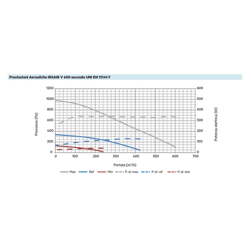 Immagine di Irsap IRSAIR V 600 controllo E unità di ventilazione a doppio flusso con recupero di calore con controllo remoto Touch Screen, posizionamento verticale URED060VRE000