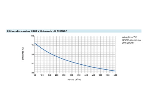 Immagine di Irsap IRSAIR V 600 controllo E unità di ventilazione a doppio flusso con recupero di calore con controllo remoto Touch Screen, posizionamento verticale URED060VRE000