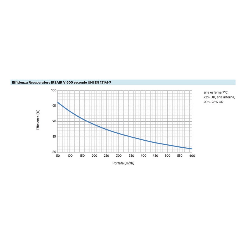 Immagine di Irsap IRSAIR V 600 controllo E unità di ventilazione a doppio flusso con recupero di calore con controllo remoto Touch Screen, posizionamento verticale URED060VRE000
