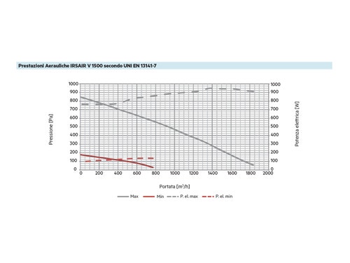 Immagine di Irsap IRSAIR V 1500 controllo E unità di ventilazione a doppio flusso con recupero di calore con controllo remoto Touch Screen, posizionamento verticale URED150VRE000