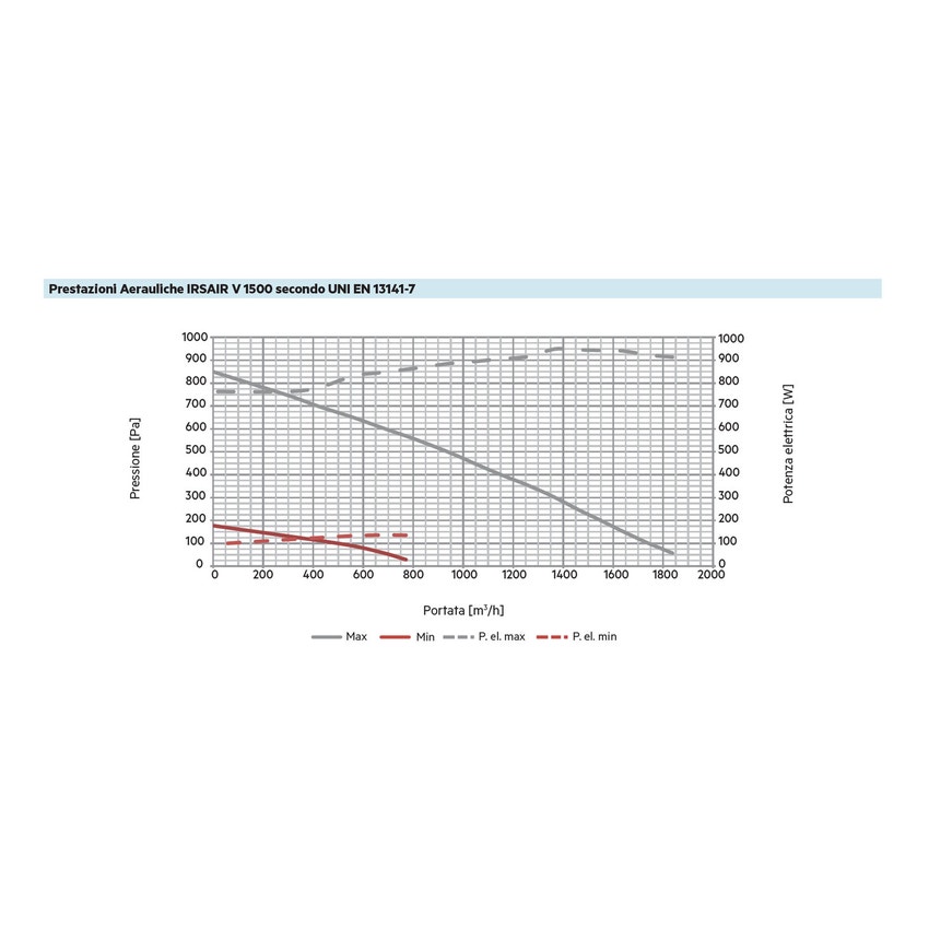 Immagine di Irsap IRSAIR V 1500 controllo E unità di ventilazione a doppio flusso con recupero di calore con controllo remoto Touch Screen, posizionamento verticale URED150VRE000