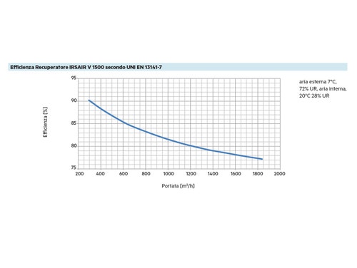Immagine di Irsap IRSAIR V 1500 controllo E unità di ventilazione a doppio flusso con recupero di calore con controllo remoto Touch Screen, posizionamento verticale URED150VRE000