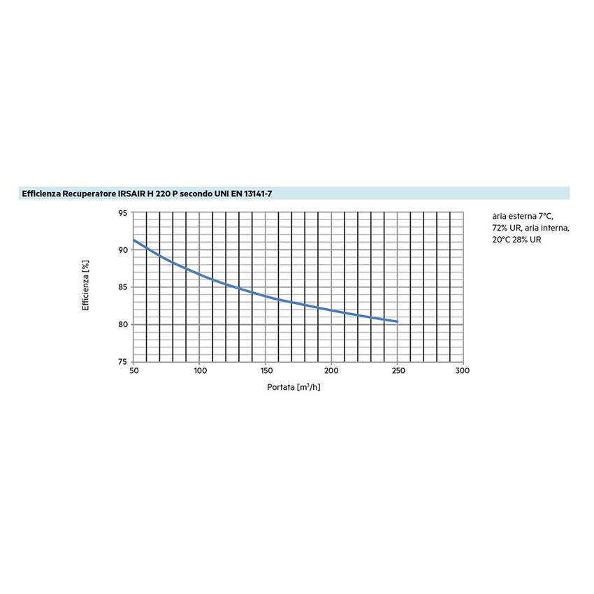 Immagine di Irsap IRSAIR H 220 P unità di ventilazione a doppio flusso con recupero di calore, per installazione a soffitto o a pavimento, con controllo S URED022HRS00P