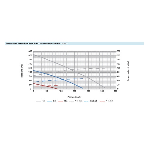 Immagine di Irsap IRSAIR H 220 P unità di ventilazione a doppio flusso con recupero di calore, per installazione a soffitto o a pavimento, con controllo L URED022HRL00P
