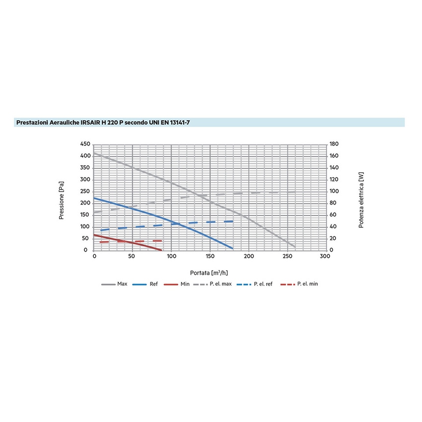 Immagine di Irsap IRSAIR H 220 P unità di ventilazione a doppio flusso con recupero di calore, per installazione a soffitto o a pavimento, con controllo S URED022HRS00P