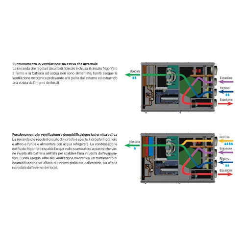 Immagine di Irsap DEUM I 40/20 Unità monoblocco di deumidificazione e ventilazione meccanica controllata con recupero di calore e deumidificazione con integrazione di temperatura UDEM040HIS000