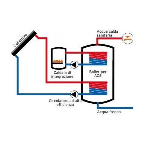 Immagine di Sonnenkraft COMPACT KIT SK500 solare a circolazione forzata con 2 collettori SK500 area 5 mq. e accumulo ACS da 300 l + omaggio FPPRO pompa di carico con fusto e tubi flessibili 230V, 50 m di prevalenza 2640+FPPRO