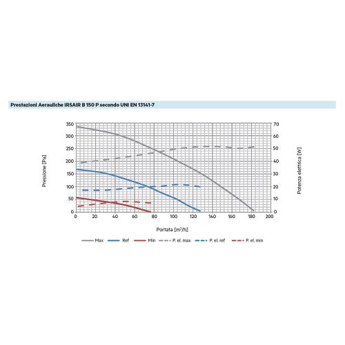 Immagine di Irsap IRSAIR B 150 P controllo L Unità di ventilazione da incasso a doppio flusso con recupero di calore, con controllo remoto touch screen URED015BRL00P