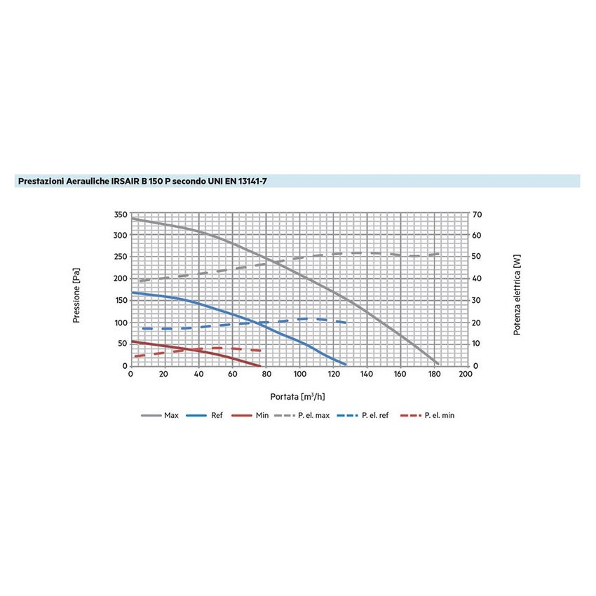 Immagine di Irsap IRSAIR B 150 P controllo L Unità di ventilazione da incasso a doppio flusso con recupero di calore, con controllo remoto touch screen URED015BRL00P