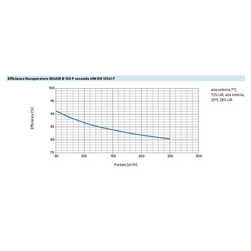 Immagine di Irsap IRSAIR B 150 P controllo L Unità di ventilazione da incasso a doppio flusso con recupero di calore, con controllo remoto touch screen URED015BRL00P