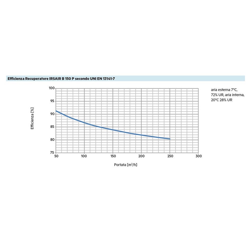 Immagine di Irsap IRSAIR B 150 P controllo L Unità di ventilazione da incasso a doppio flusso con recupero di calore, con controllo remoto touch screen URED015BRL00P
