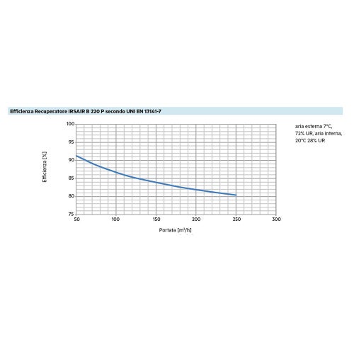 Immagine di Irsap IRSAIR B 220 P controllo L Unità di ventilazione da incasso a doppio flusso con recupero di calore, con controllo remoto touch screen URED022BRL00P