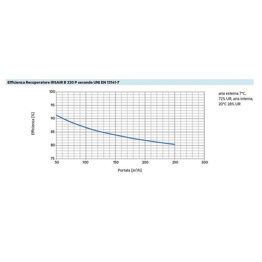 Immagine di Irsap IRSAIR B 220 P controllo L Unità di ventilazione da incasso a doppio flusso con recupero di calore, con controllo remoto touch screen URED022BRL00P