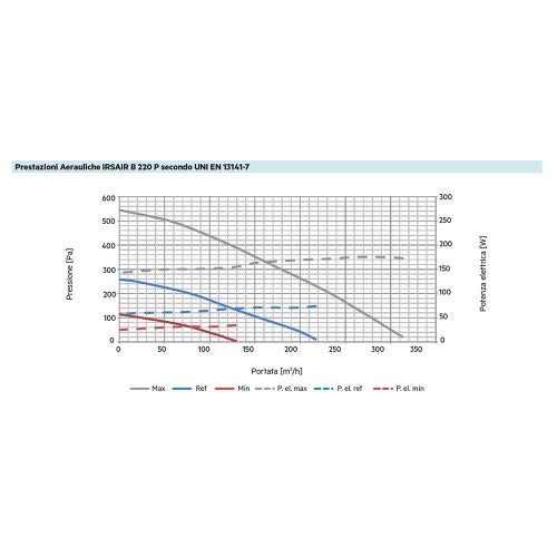 Immagine di Irsap IRSAIR B 220 P controllo L Unità di ventilazione da incasso a doppio flusso con recupero di calore, con controllo remoto touch screen URED022BRL00P
