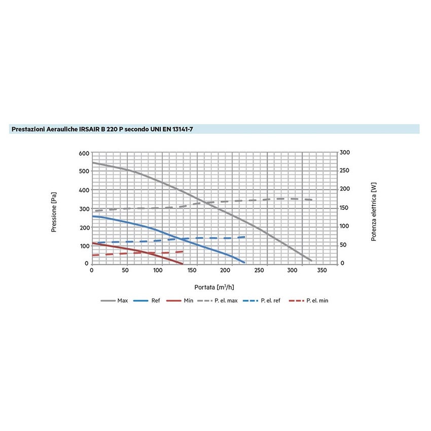 Immagine di Irsap IRSAIR B 220 P controllo L Unità di ventilazione da incasso a doppio flusso con recupero di calore, con controllo remoto touch screen URED022BRL00P