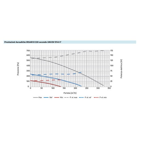 Immagine di Irsap IRSAIR B 220 controllo E unità di ventilazione a doppio flusso con recupero di calore, con controllo remoto Touch Screen, da incasso URED022BRE000