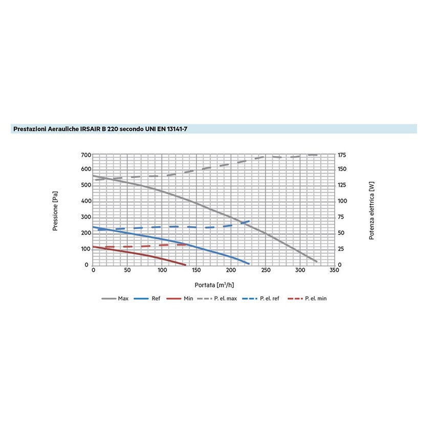 Immagine di Irsap IRSAIR B 220 controllo E unità di ventilazione a doppio flusso con recupero di calore, con controllo remoto Touch Screen, da incasso URED022BRE000
