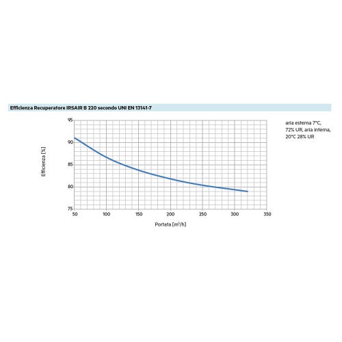 Immagine di Irsap IRSAIR B 220 controllo S Unità di ventilazione da incasso a doppio flusso con recupero di calore, con controllo remoto URED022BRS000