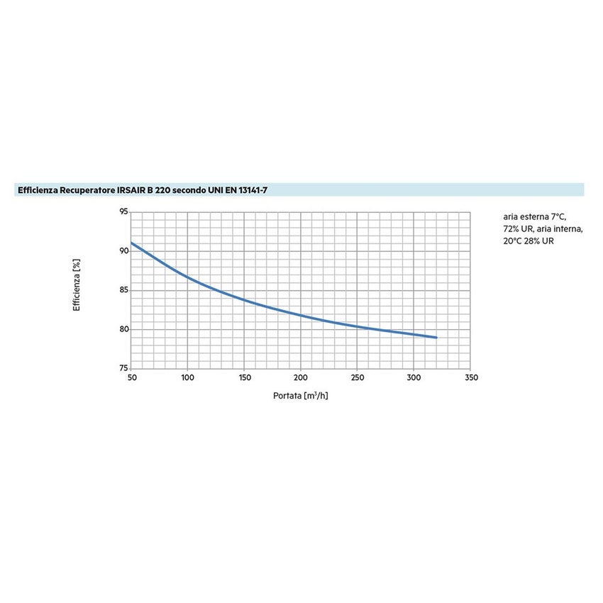 Immagine di Irsap IRSAIR B 220 controllo E unità di ventilazione a doppio flusso con recupero di calore, con controllo remoto Touch Screen, da incasso URED022BRE000