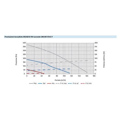 Immagine di Irsap IRSAIR B 150 controllo E Unità di ventilazione da incasso a doppio flusso con recupero di calore, con controllo remoto touch screen URED015BRE000