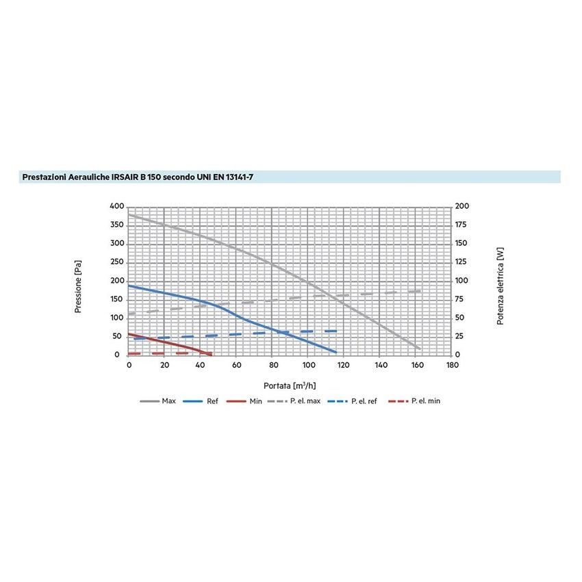 Immagine di Irsap IRSAIR B 150 controllo E Unità di ventilazione da incasso a doppio flusso con recupero di calore, con controllo remoto touch screen URED015BRE000