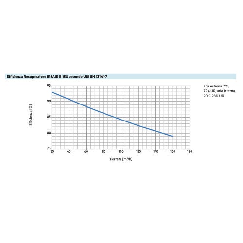 Immagine di Irsap IRSAIR B 150 controllo E Unità di ventilazione da incasso a doppio flusso con recupero di calore, con controllo remoto touch screen URED015BRE000