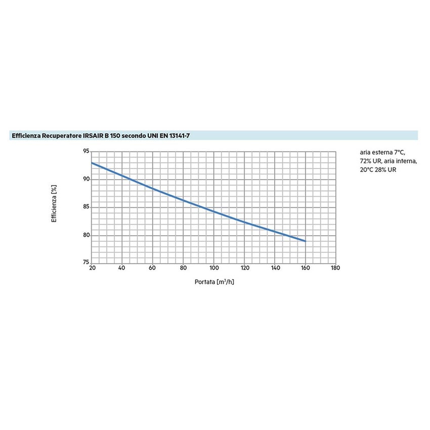 Immagine di Irsap IRSAIR B 150 controllo E Unità di ventilazione da incasso a doppio flusso con recupero di calore, con controllo remoto touch screen URED015BRE000