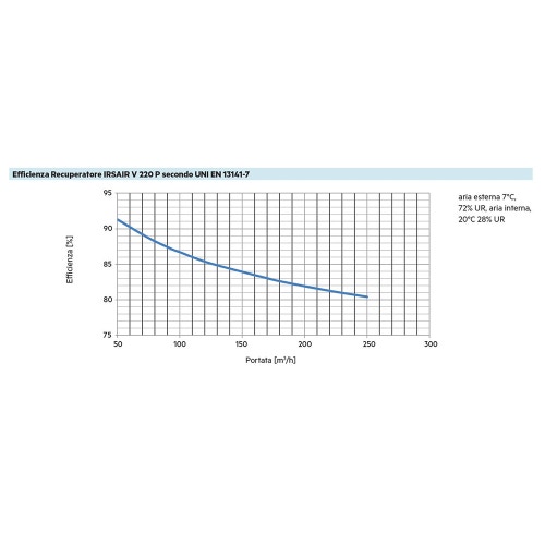 Immagine di Irsap IRSAIR V 220 P unità di ventilazione a doppio flusso con recupero di calore, per installazione a parete, con controllo S URED022VRS00P