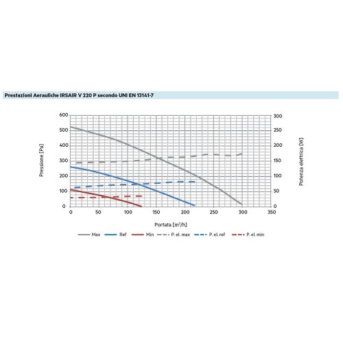 Immagine di Irsap IRSAIR V 220 P unità di ventilazione a doppio flusso con recupero di calore, per installazione a parete, con controllo S URED022VRS00P