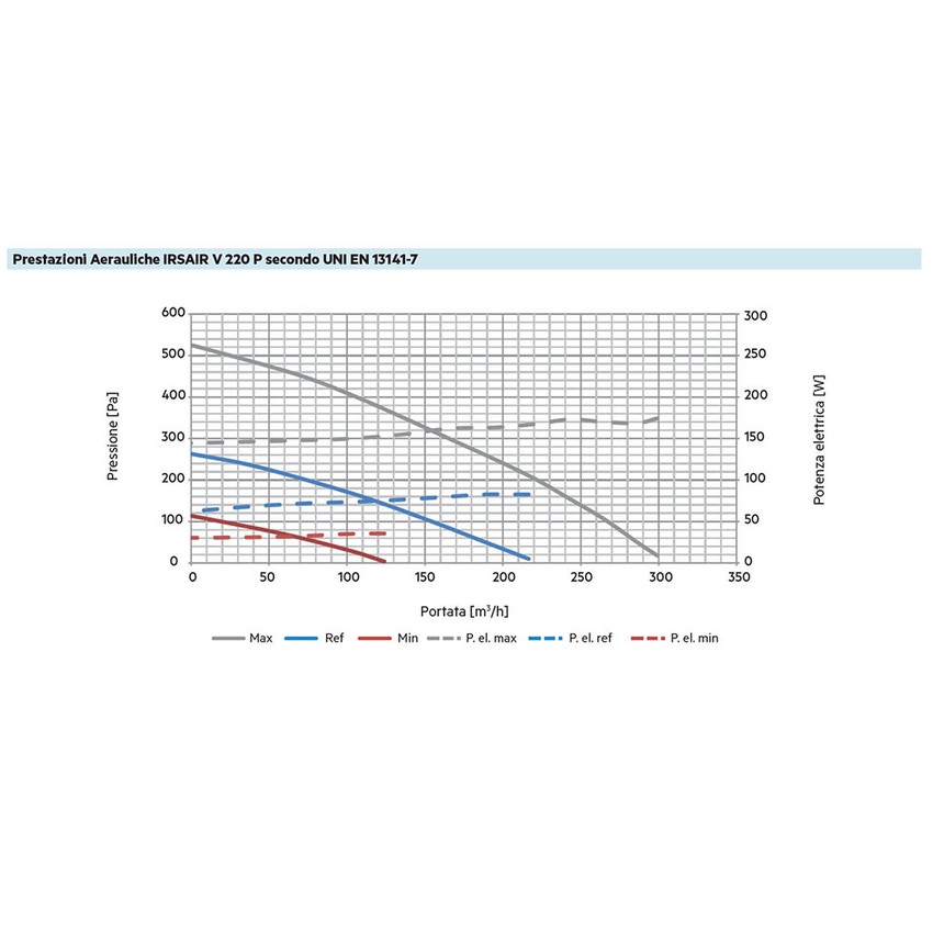 Immagine di Irsap IRSAIR V 220 P unità di ventilazione a doppio flusso con recupero di calore, per installazione a parete, con controllo S URED022VRS00P
