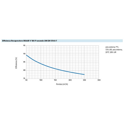Immagine di Irsap IRSAIR V 180 P unità di ventilazione a doppio flusso con recupero di calore, per installazione a parete, con controllo S URED018VRS00P