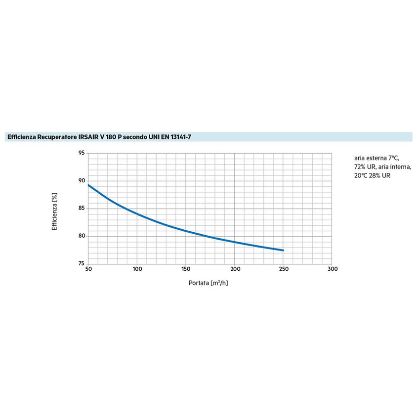 Immagine di Irsap IRSAIR V 180 P unità di ventilazione a doppio flusso con recupero di calore, per installazione a parete, con controllo S URED018VRS00P