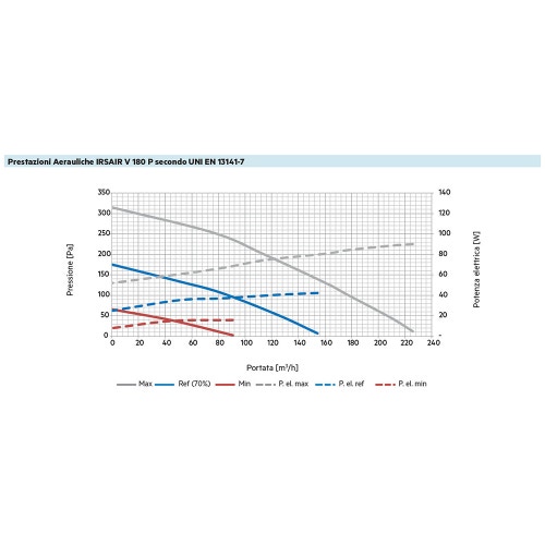 Immagine di Irsap IRSAIR V 180 P unità di ventilazione a doppio flusso con recupero di calore, per installazione a parete, con controllo S URED018VRS00P