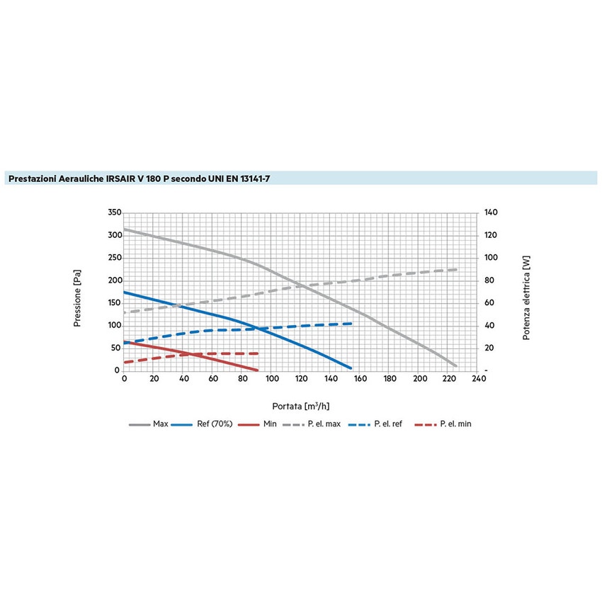 Immagine di Irsap IRSAIR V 180 P unità di ventilazione a doppio flusso con recupero di calore, per installazione a parete, con controllo S URED018VRS00P