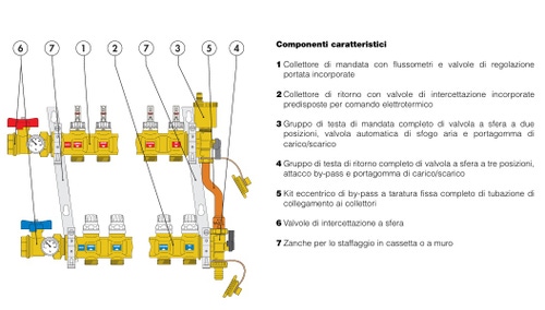Immagine di Caleffi Collettore di distribuzione premontato, attacco 1” F, 3 derivazioni 6686C5S1