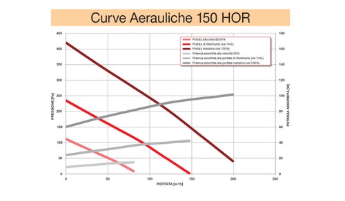 Immagine di Irsap IRSAIR 150 HOR EL BP centrale di ventilazione e recupero calore, a doppio flusso, controllo remoto con pulsanti a membrana, posizionamento orizzontale VMIREH0150B0007