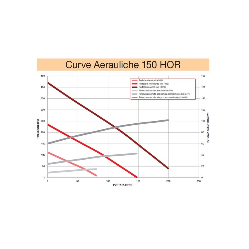 Immagine di Irsap IRSAIR 150 HOR EL BP centrale di ventilazione e recupero calore, a doppio flusso, controllo remoto con pulsanti a membrana, posizionamento orizzontale VMIREH0150B0007