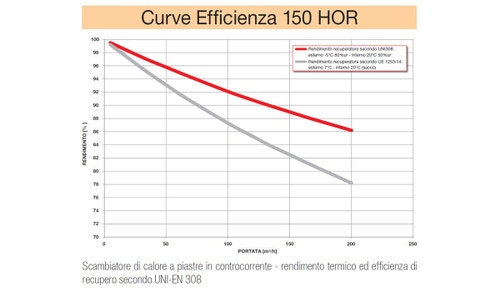 Immagine di Irsap IRSAIR 150 HOR EL BP centrale di ventilazione e recupero calore, a doppio flusso, controllo remoto con pulsanti a membrana, posizionamento orizzontale VMIREH0150B0007