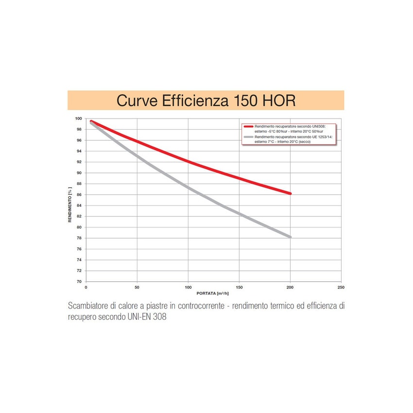 Immagine di Irsap IRSAIR 150 HOR EL BP centrale di ventilazione e recupero calore, a doppio flusso, controllo remoto con pulsanti a membrana, posizionamento orizzontale VMIREH0150B0007