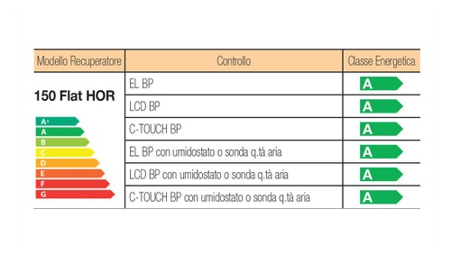 Immagine di Irsap IRSAIR 150 HOR EL BP centrale di ventilazione e recupero calore, a doppio flusso, controllo remoto con pulsanti a membrana, posizionamento orizzontale VMIREH0150B0007