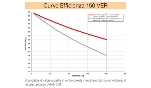 Immagine di Irsap IRSAIR 150 VER EL BP centrale di ventilazione e recupero calore, a doppio flusso, controllo remoto con pulsanti a membrana, posizionamento verticale VMIREV0150B0005